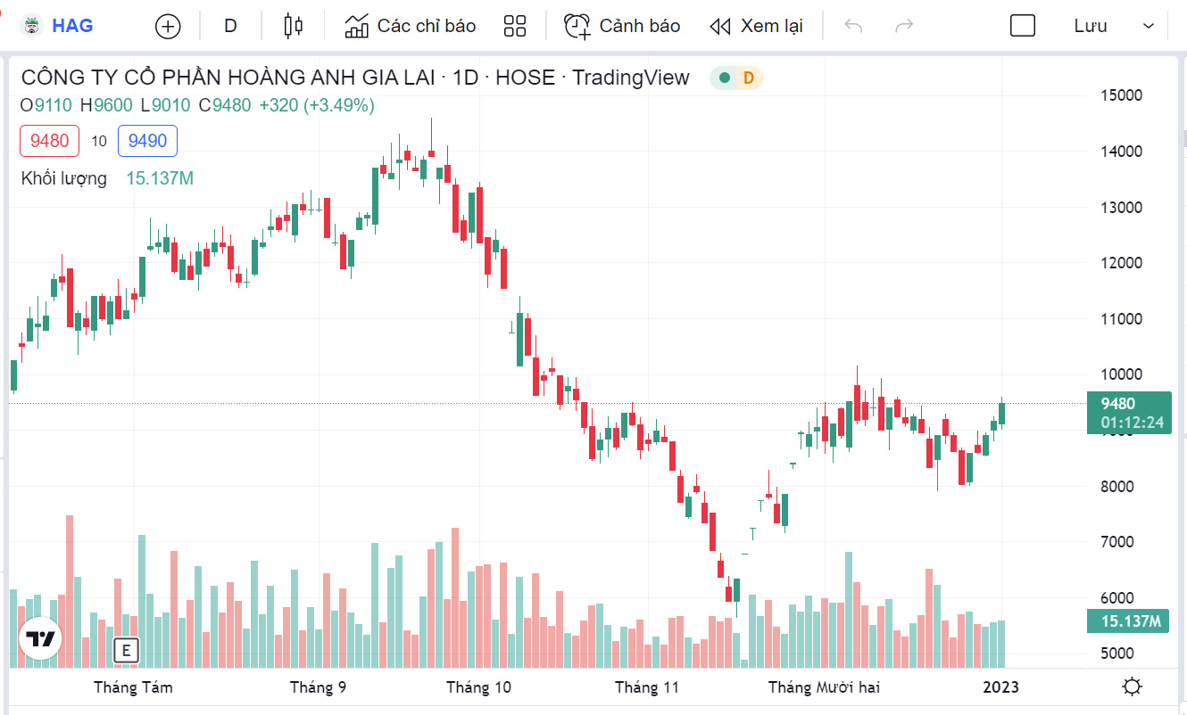 Biểu đồ giá cổ phiếu HAG thời gian qua.