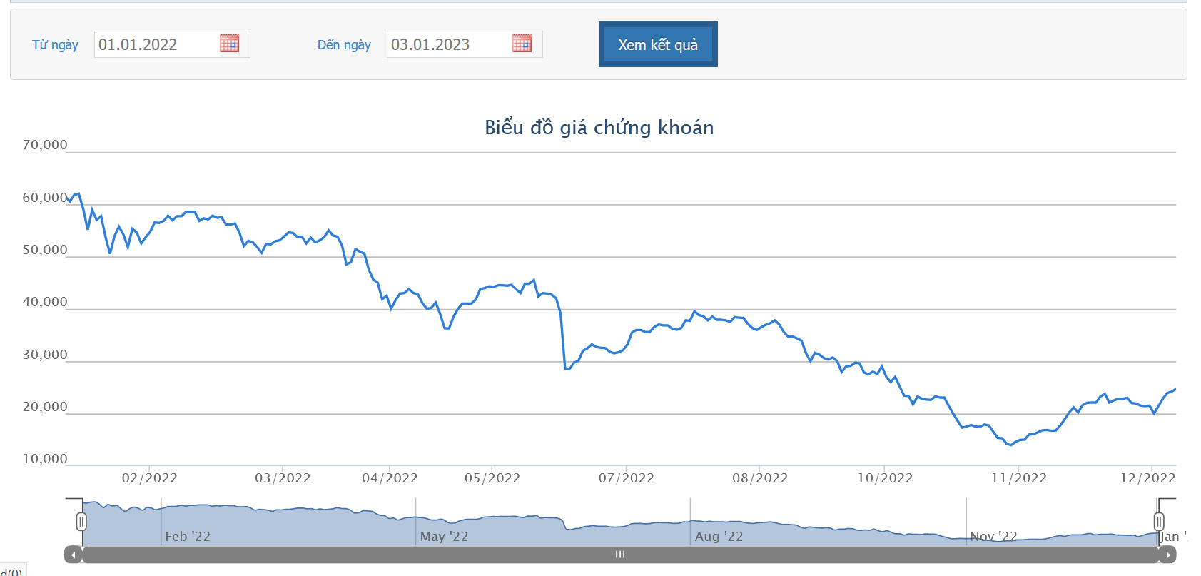 Sơ đồ giá cổ phiếu KBC trong 1 năm qua trên HOSE.
