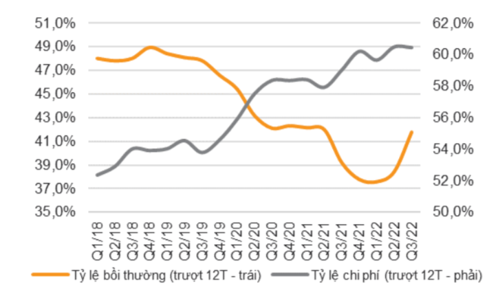 Tỷ lệ bồi thường v&agrave; tỷ lệ chi ph&iacute; của c&aacute;c doanh nghiệp bảo hiểm ni&ecirc;m yết tăng mạnh kể từ qu&yacute; 1/2-022 (Nguồn:&nbsp; FiinPro, Báo cáo công ty, VnDirect).