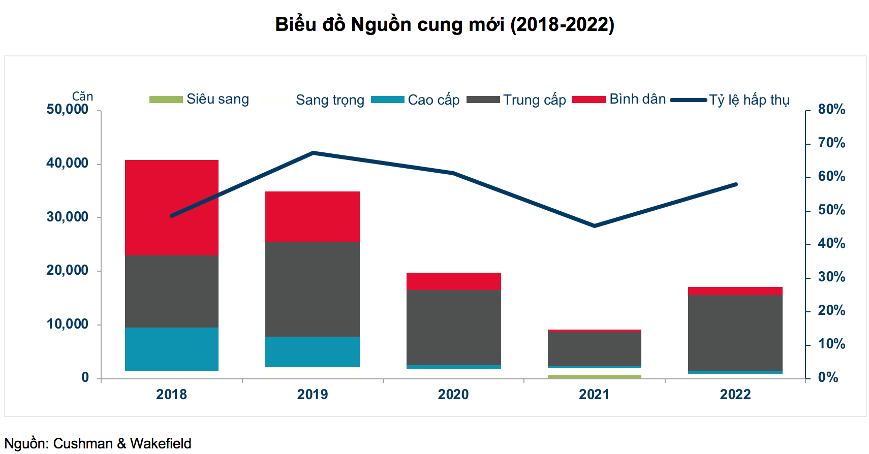 Nguồn:&nbsp;Cushman & Wakefield Việt Nam.