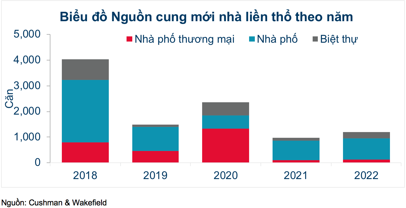 Nguồn: Cushman & Wakefield Việt Nam.
