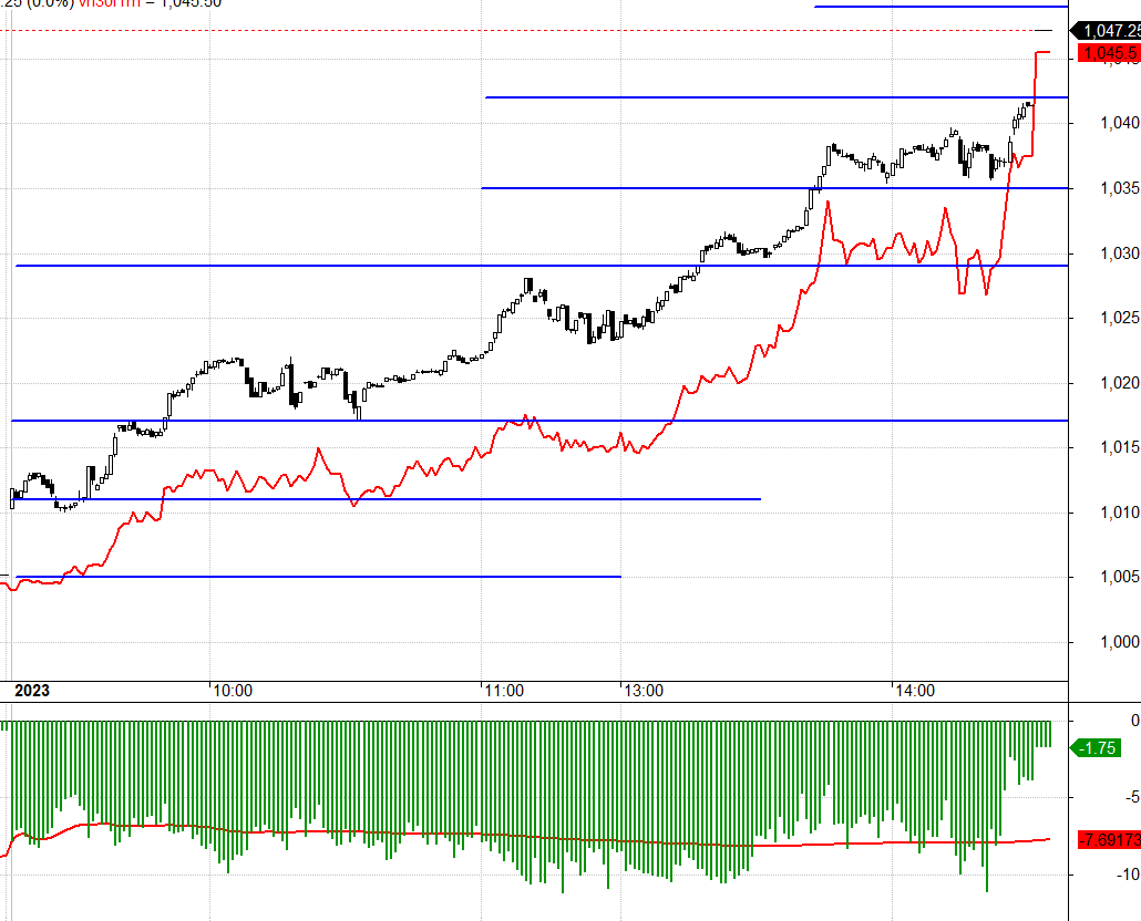 F1 co basis nhanh ch&oacute;ng khi ph&aacute;i sinh chấp nhận rằng đang c&oacute; lực k&eacute;o trụ mạnh.