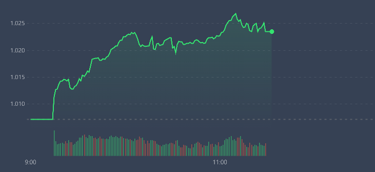 VN-Index vẫn neo cao trong những phút cuối phiên sáng.
