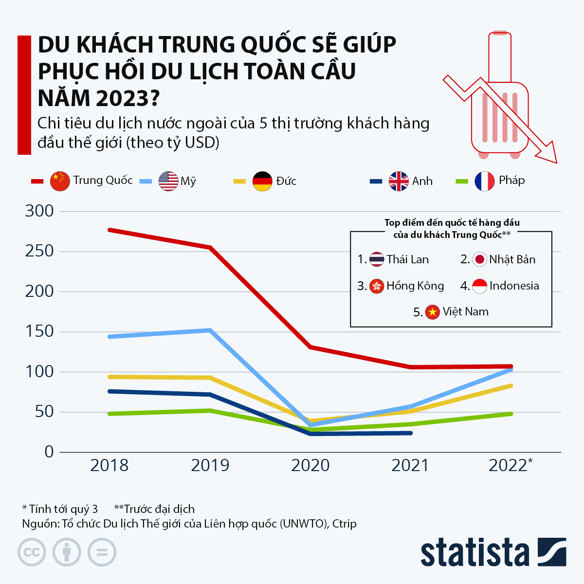 Nguồn: UNWTO, CTrip/Statista