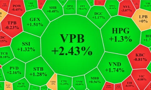 Lực bán gia tăng, thị trường phân hóa