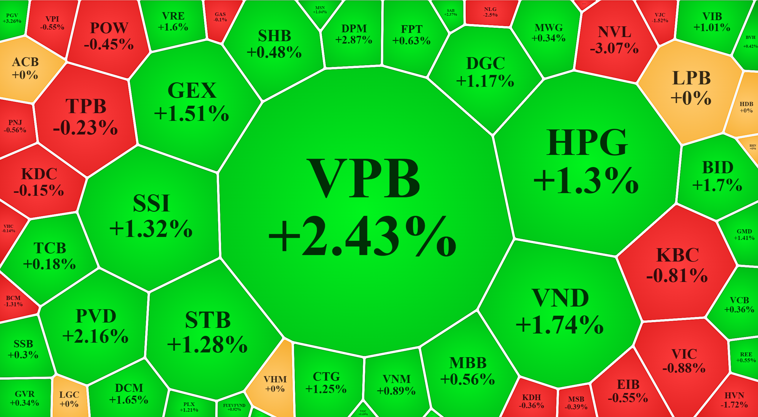 Nhóm blue-chips tăng giá không nổi bật, là nguyên nhân khiến các chỉ số tăng yếu sáng nay.