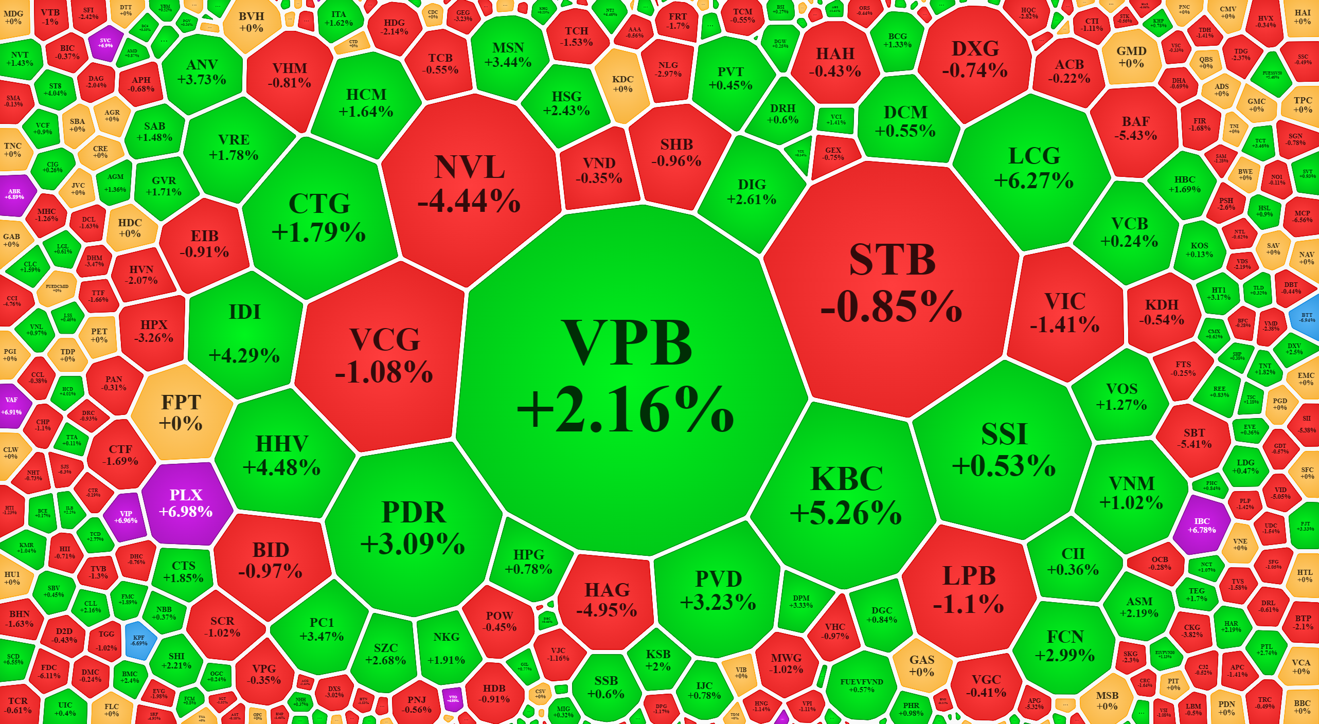 Kh&aacute; nhiều cổ phiếu thanh khoản cao h&ocirc;m nay c&oacute; diễn biến gi&aacute; suy yếu về cuối phi&ecirc;n, thậm ch&iacute; phải đ&oacute;ng cửa trong sắc đỏ, thể hiện &aacute;p lực b&aacute;n kh&aacute; lớn.