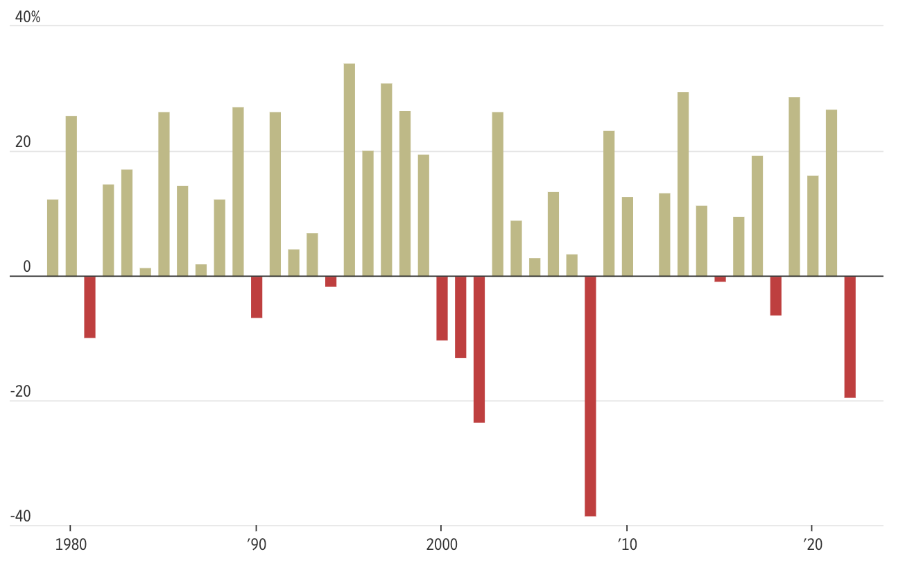 Biến động chỉ số S&P 500 qua c&aacute;c năm -&nbsp; Nguồn: WSJ.
