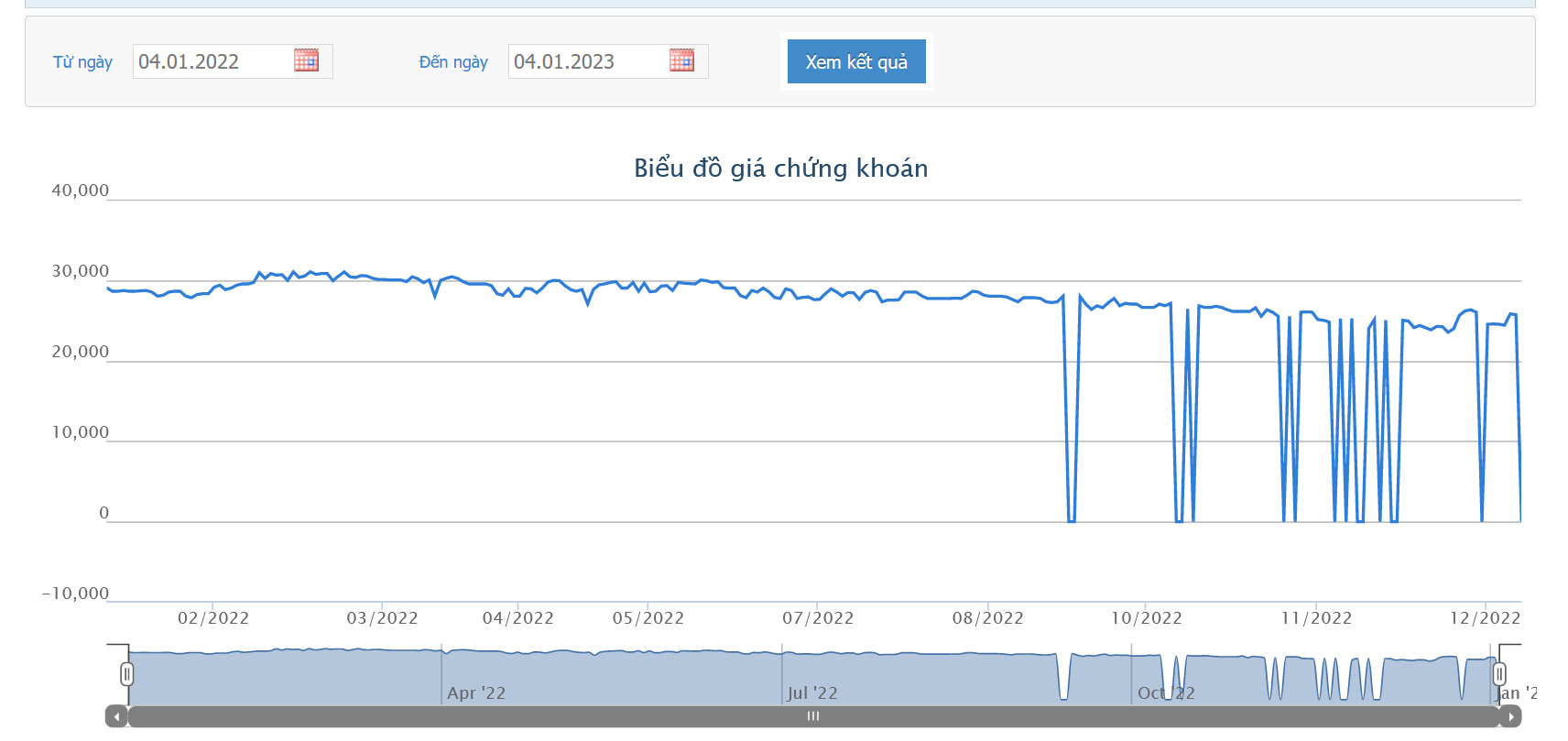 Biểu đồ giá cổ phiếu ASG trên HOSE trong 1 năm qua.