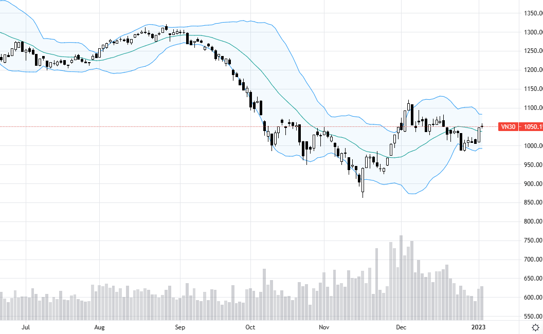 VN30 có thể lùi lại một nhịp.