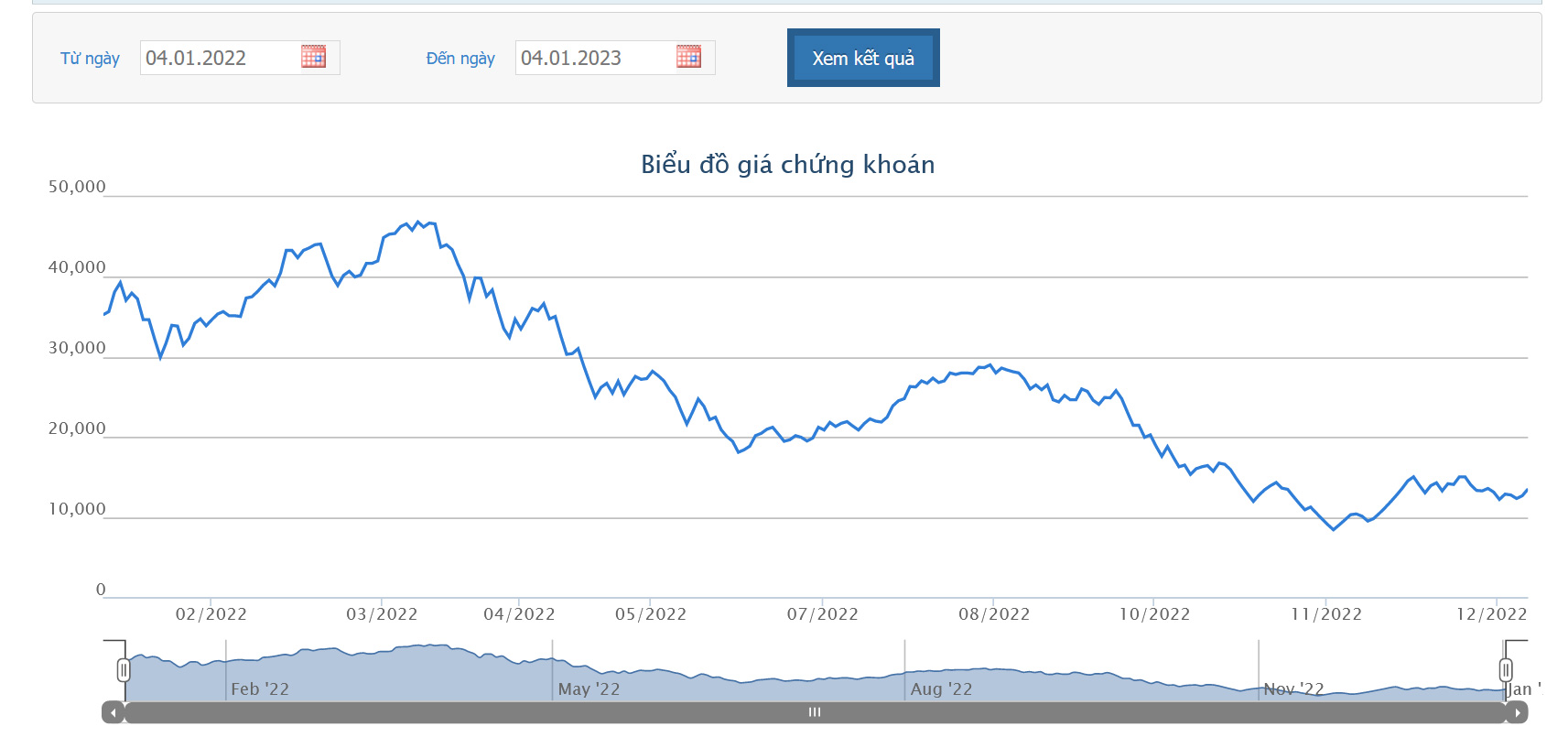 Sơ đồ giá cổ phiếu DXG 1 năm qua trên HOSE.