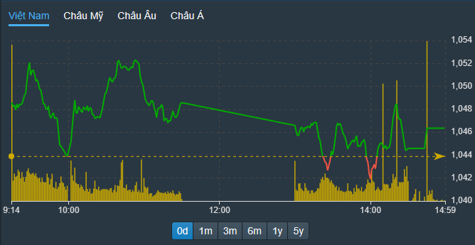 VN-Index có 2 nhịp tụt hẳn xuống dưới tham chiếu trong phiên chiều nay.
