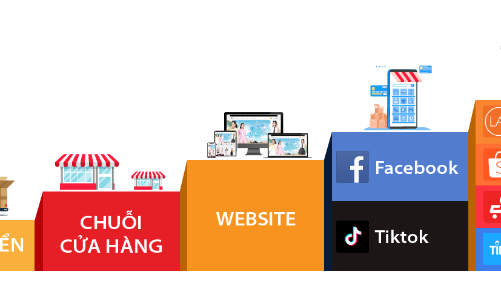 Ba xu hướng lớn của bán lẻ năm 2023