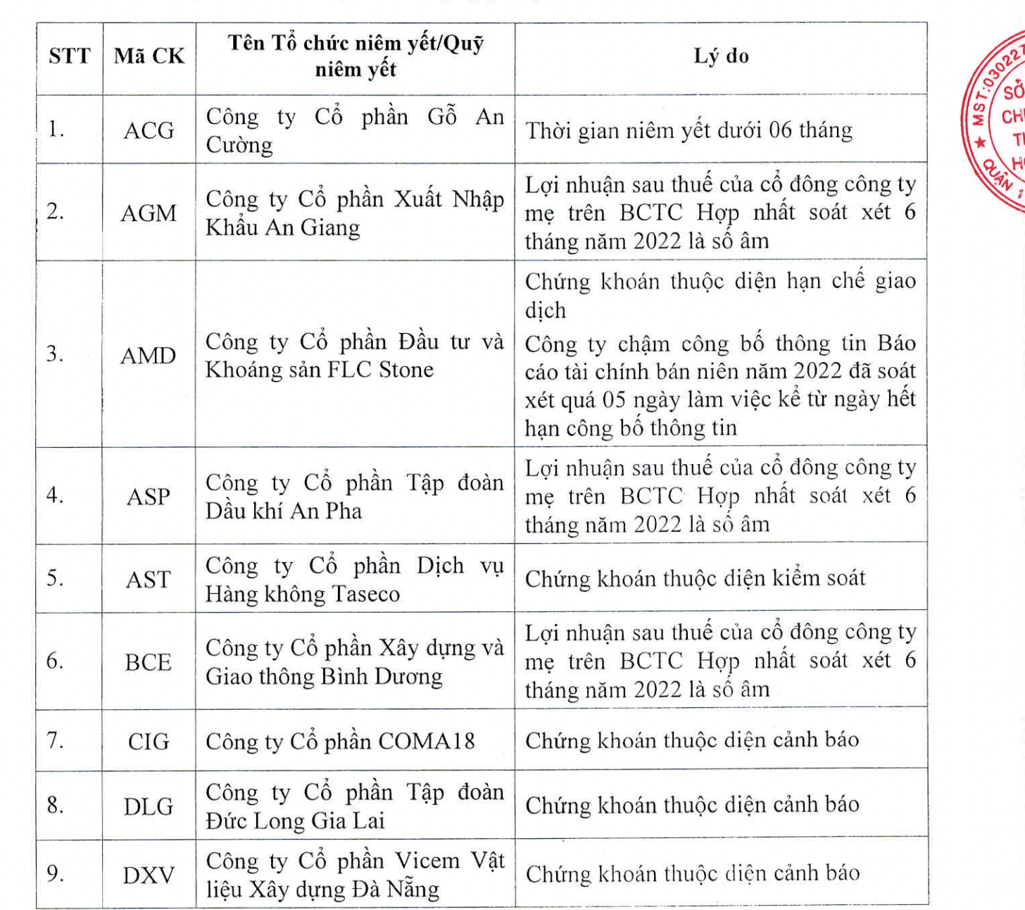 Top 9 cổ phiếu bị cắt margin. 