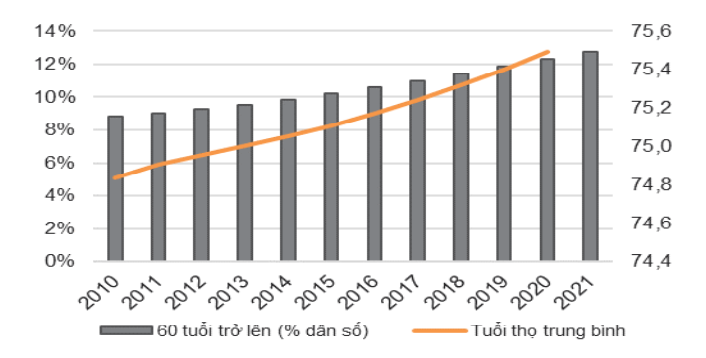 Tốc độ già hoá dân số của Việt Nam (Nguồn: World Bank)