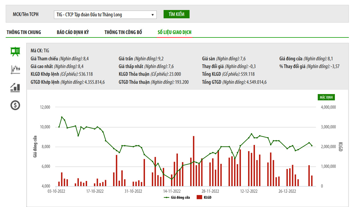 Biểu giá cổ phiếu TIG trên HNX.