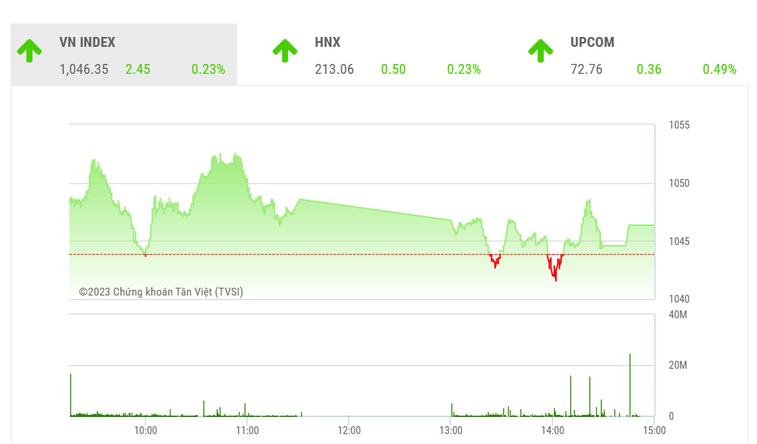 Theo TVSI, trong các phiên sắp tới, kỳ vọng đà tăng tiếp tục lan tỏa rộng ra khắp thị trường và thanh khoản kỳ vọng tiếp tục được cải thiện trở lại.