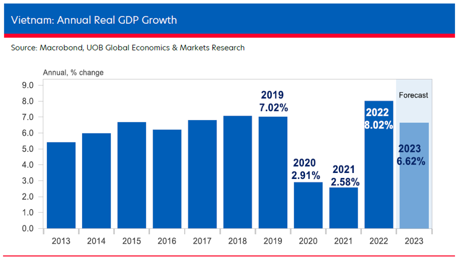 Tăng trưởng GDP của Việt Nam qua các năm.