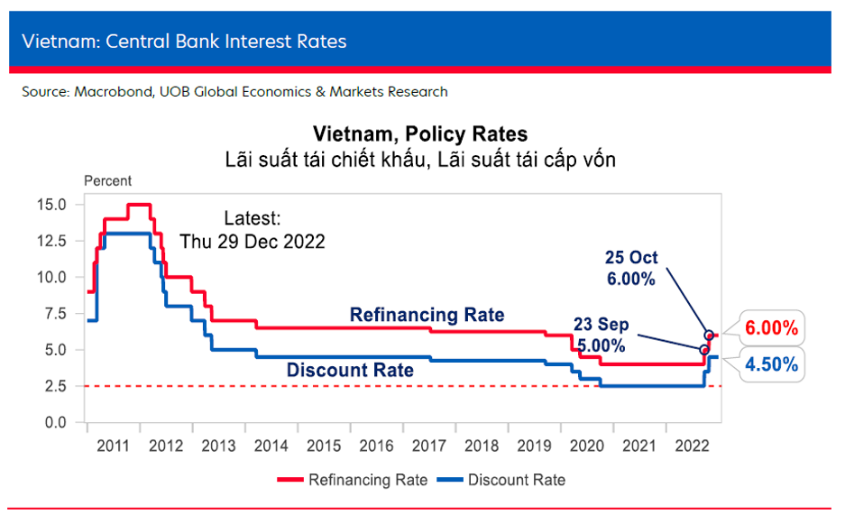 L&atilde;i suất t&agrave;i chiết khấu, l&atilde;i suất t&aacute;i cấp vốn của Việt Nam qua c&aacute;c năm.