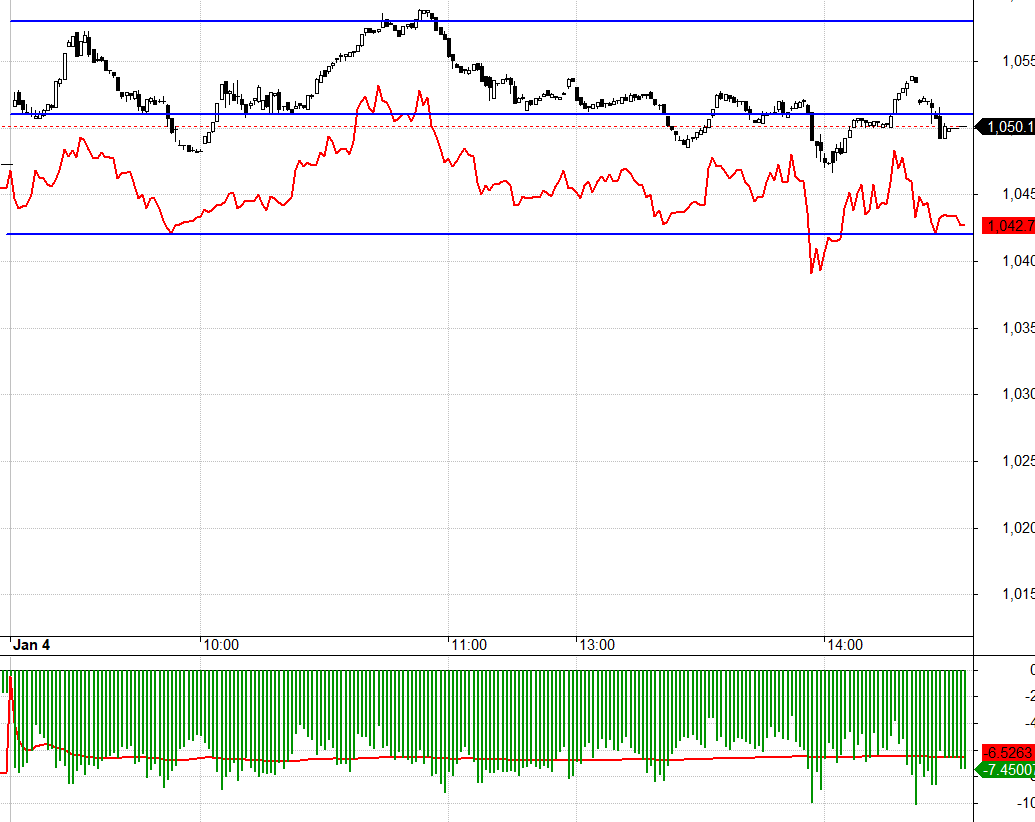 VN30 vẫn chưa quay lại được v&ugrave;ng dao động đi ngang hồi đầu th&aacute;ng 12/2022. F1 chiết khấu rộng hơn phản &aacute;nh kỳ vọng một nhịp l&ugrave;i gi&aacute;.