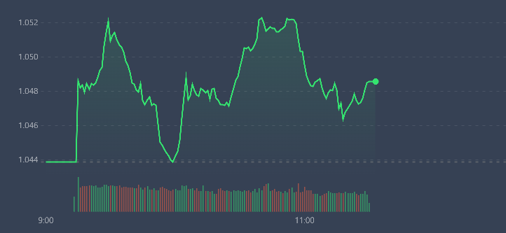 Vn-Index chủ yếu dao động sáng nay.