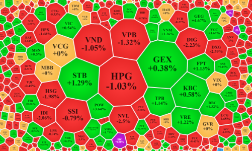 Thanh khoản giảm mạnh, cổ phiếu quay đầu điều chỉnh
