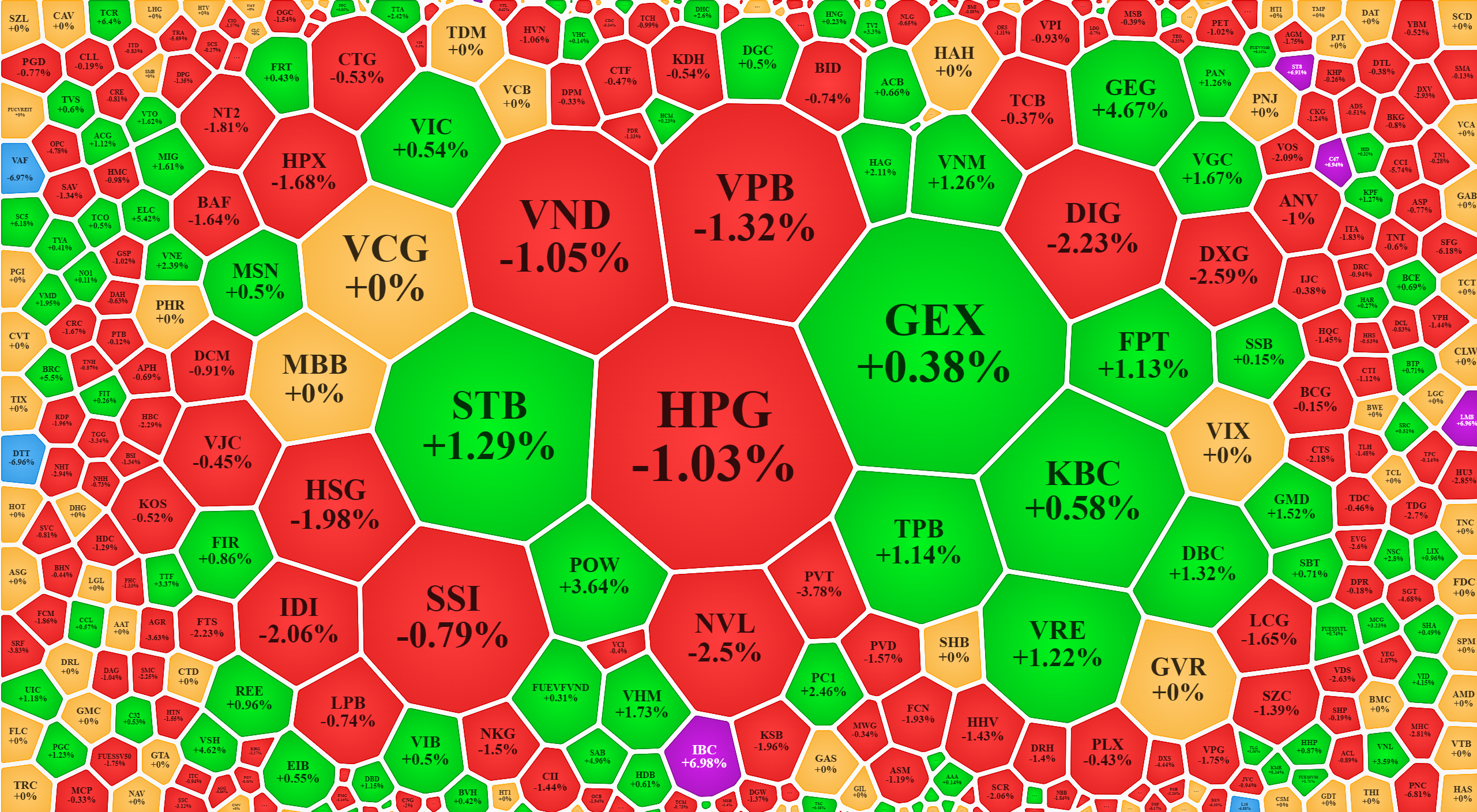 Xếp theo thanh khoản, nhiều cổ phiếu giao dịch lớn cũng giảm giá, cho thấy có sức ép khá mạnh từ phía bán.