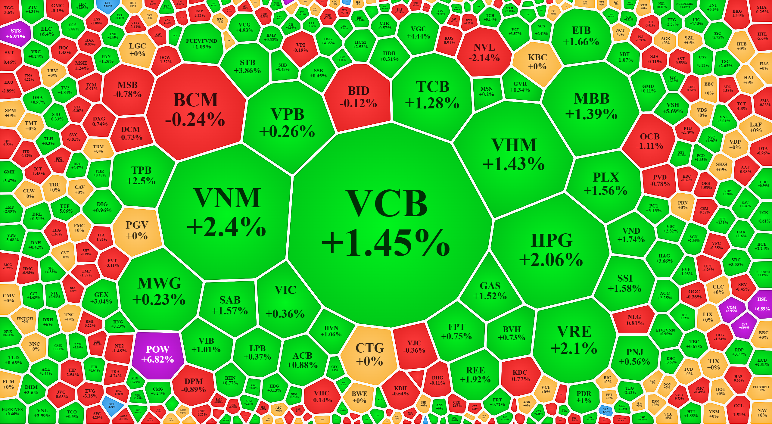 Nhóm cổ phiếu vốn hóa lớn nhất của VN-Index tăng khá rực rỡ, đảm bảo chỉ số duy trì ngưỡng cao tới lúc đóng cửa.