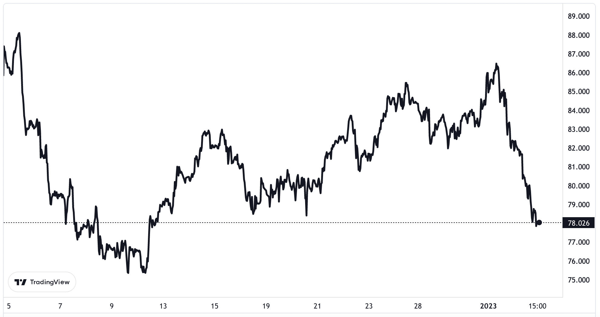 Diễn biến gi&aacute; dầu th&ocirc; Brent giao sau tại thị trường London trong 1 th&aacute;ng trở lại đ&acirc;y. Đơn vị: USD/th&ugrave;ng.