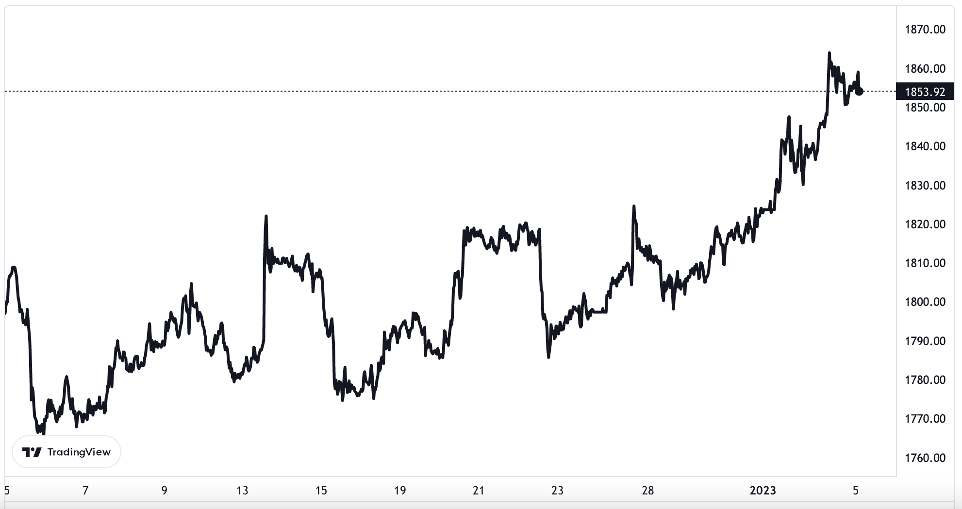 Diễn biến gi&aacute; v&agrave;ng thế giới 1 th&aacute;ng qua. Đơn vị: USD/oz.