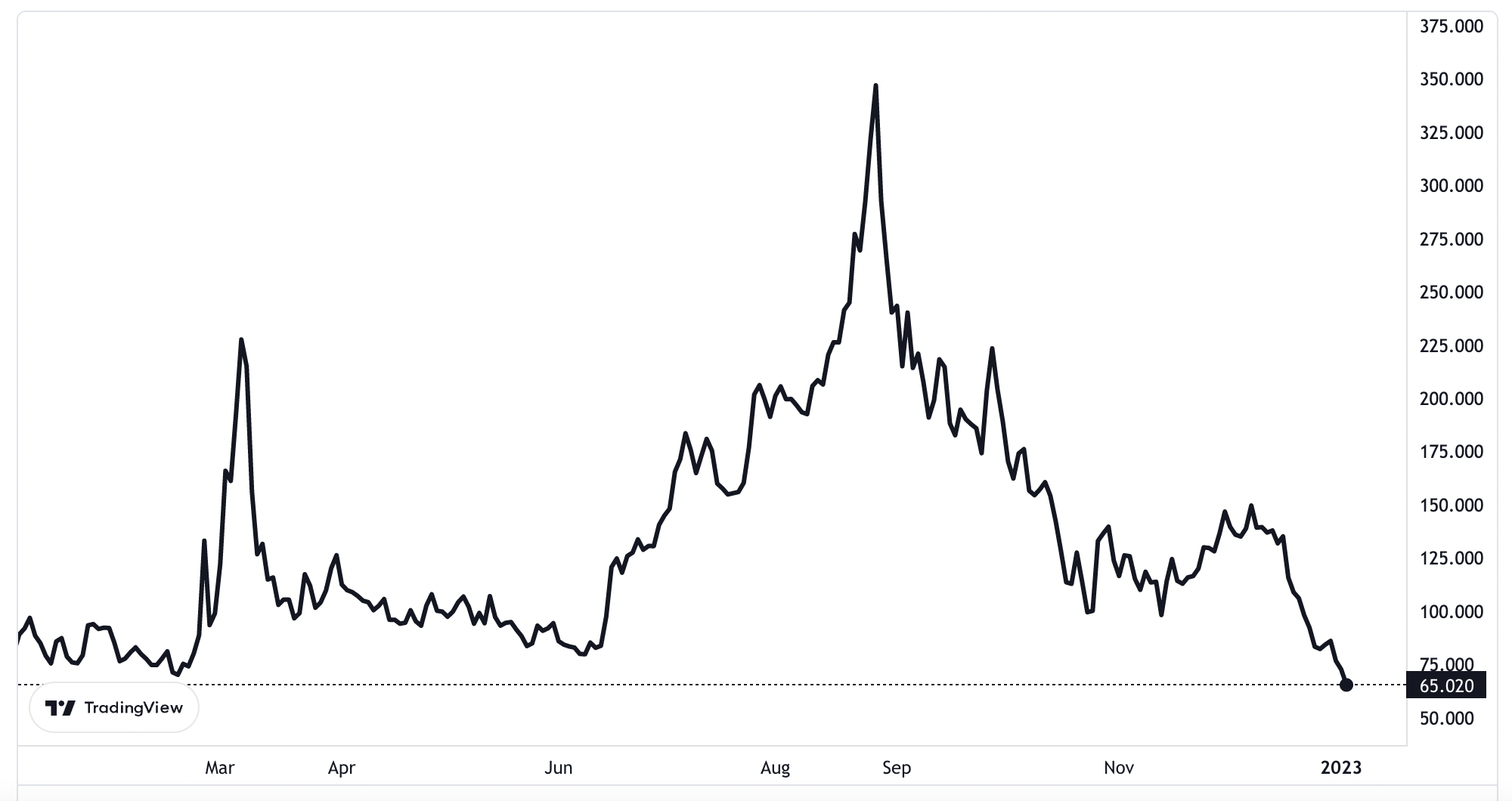 Diễn biến gi&aacute; kh&iacute; đốt giao sau tr&ecirc;n s&agrave;n TTF ở H&agrave; Lan 1 năm trở lại đ&acirc;y. Đơn vị: Euro/megawatt giờ.