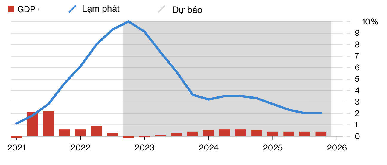 Tốc độ tăng trưởng GDP qu&yacute; sau so với qu&yacute; trước, lạm ph&aacute;t so với c&ugrave;ng kỳ năm trước của Eurozone qua c&aacute;c năm v&agrave; dự b&aacute;o - Nguồn: Bloomberg.