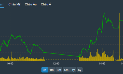 Tiền ngoại mua mạnh, VN-Index lấy lại độ cao, cổ phiếu điện tỏa sáng