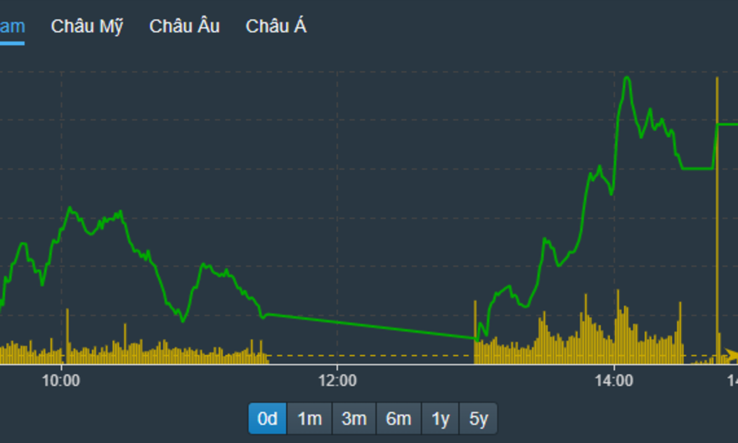VN-Index leo dốc khá mạnh chiều nay.