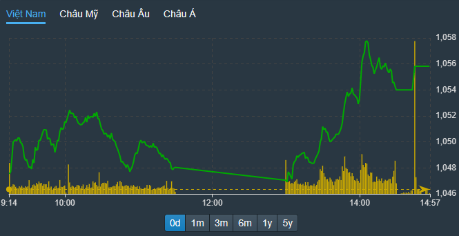 VN-Index leo dốc khá mạnh chiều nay.