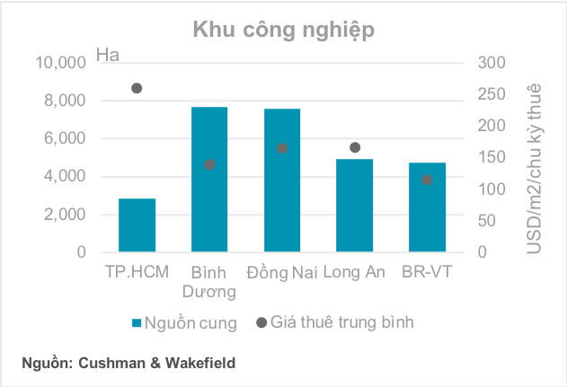 Nguồn:&nbsp;Cushman & Wakefiel Việt Nam.