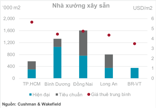 Nguồn: Cushman & Wakefiel Việt Nam.