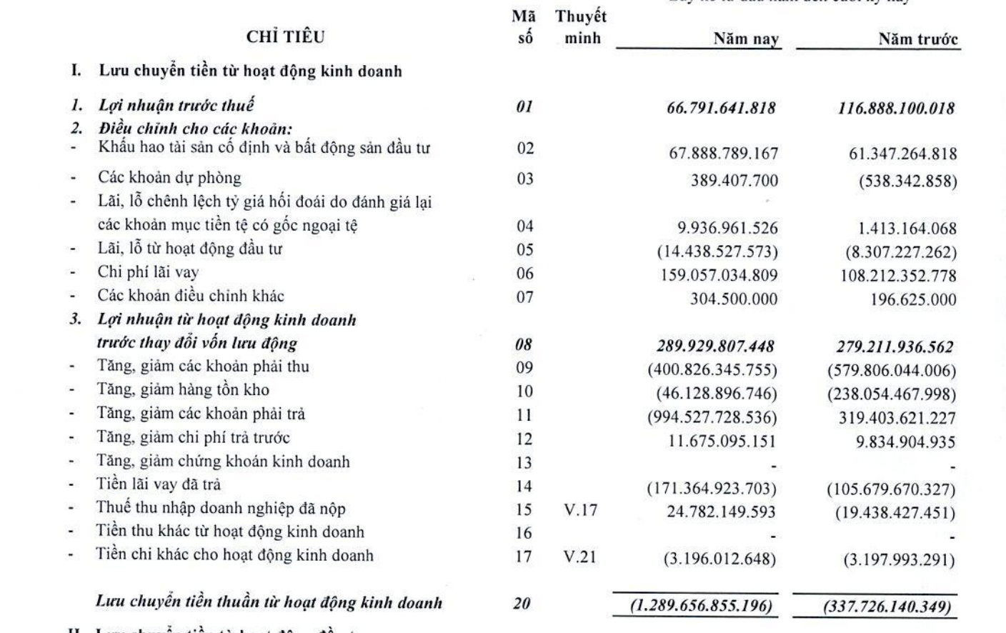 Dòng tiền kinh doanh của Sơn Hà thiếu hụt ngày càng nặng.