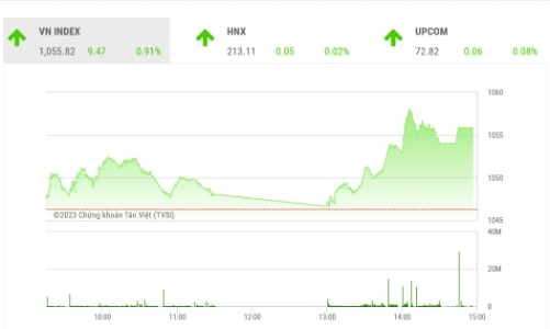 Dòng tiền luân chuyển, VN-Index có thể vượt mức kháng cự 1.063 điểm