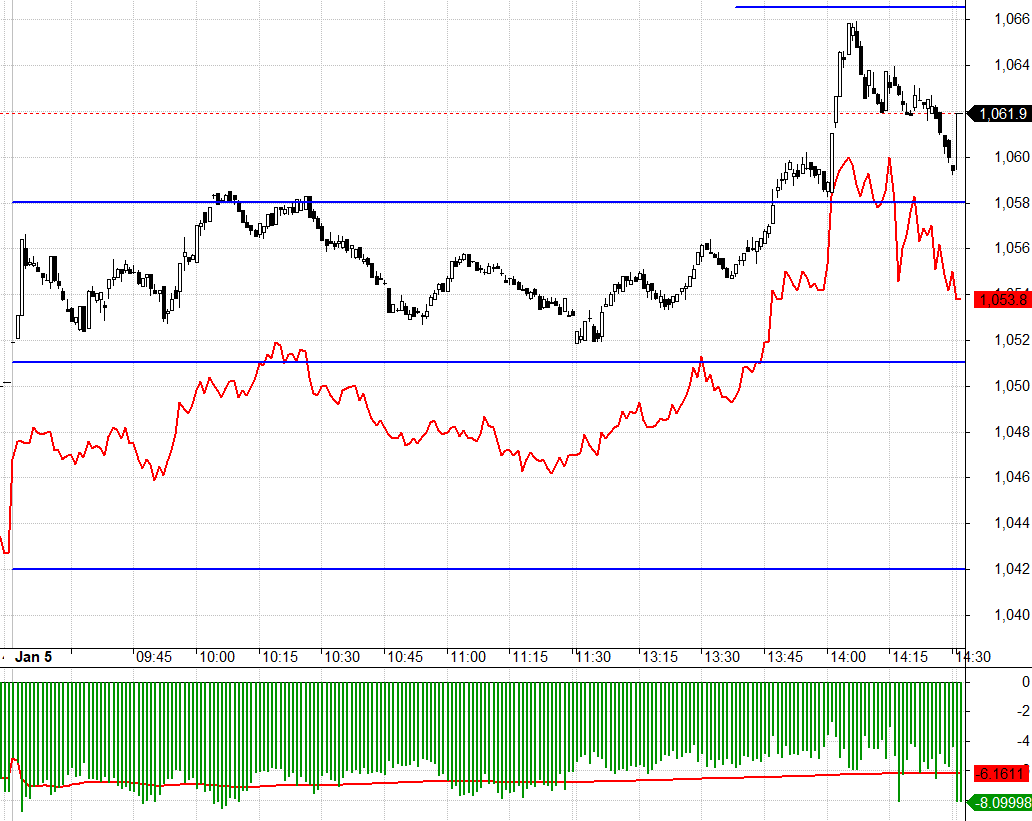 Basis của F1 vẫn rất rộng, nhưng tạo điều kiện xuất hiện những nhịp diệt Short.