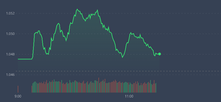 Cổ phiếu bắt đầu đỏ nhiều hơn rõ rệt trong khoảng 30 phút cuối, dù VN-Index còn xanh.