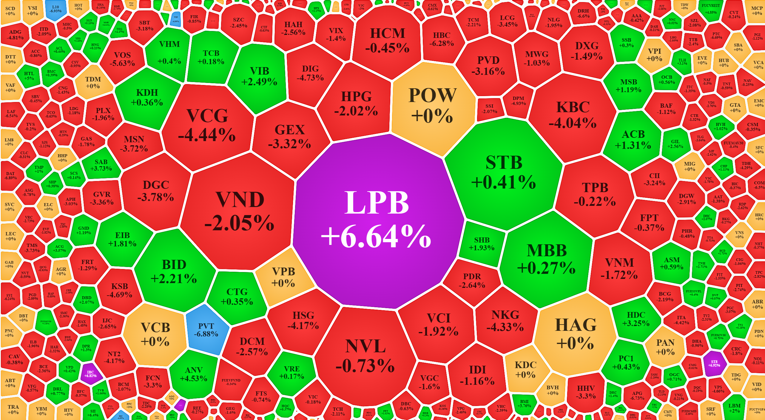 Xếp theo thanh khoản cho thấy trừ LPB v&agrave; v&agrave;i m&atilde; kh&aacute;c, hầu hết những cổ phiếu thanh khoản lớn đều giảm gi&aacute;, thể hiện &aacute;p lực b&aacute;n mạnh.