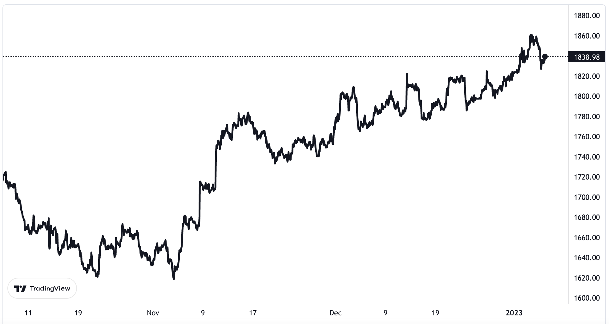 Diễn biến giá vàng thế giới 3 tháng qua. Đơn vị: USD/oz.