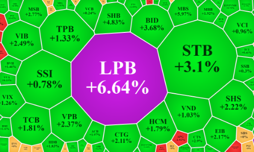 Tiền chạy vòng quanh, đến lượt cổ phiếu ngân hàng, chứng khoán bùng nổ