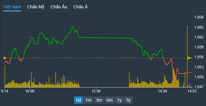 VN-Index lao dốc phiên chiều với đà giảm giá trên diện rộng ở cổ phiếu, không đơn thuần là ép trụ.