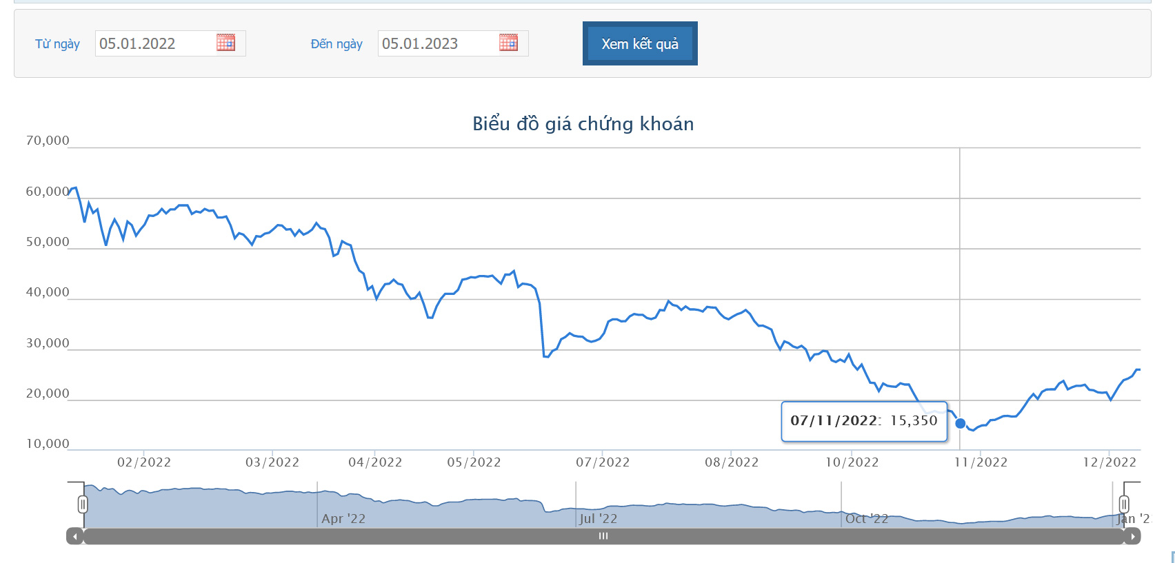 Sơ đồ giá cổ phiếu KBC 1 năm qua trên HOSE.