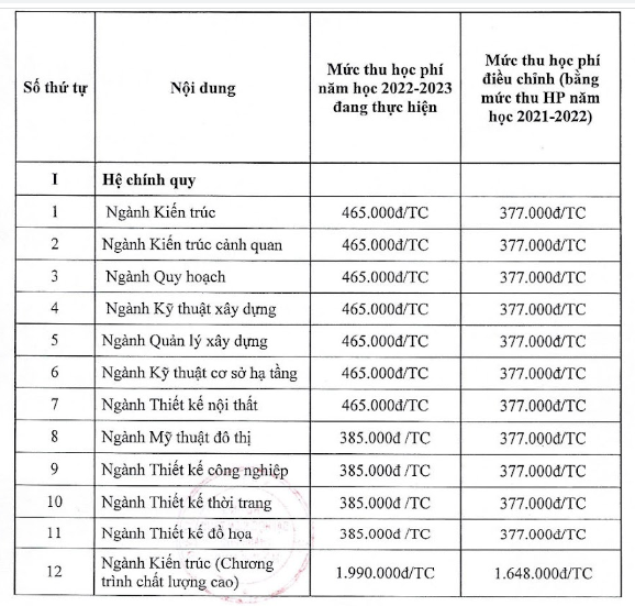 Trường Đại học Kiến trúc TPHCM thu học phí đại trà 377.000 đồng/tín chỉ.