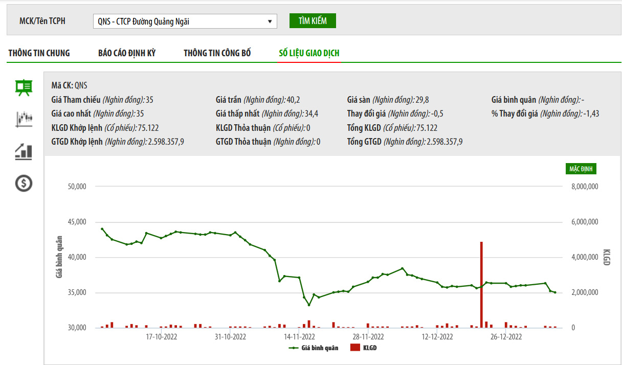 Biểu đồ giá cổ phiếu QNS thời gian qua trên HNX.