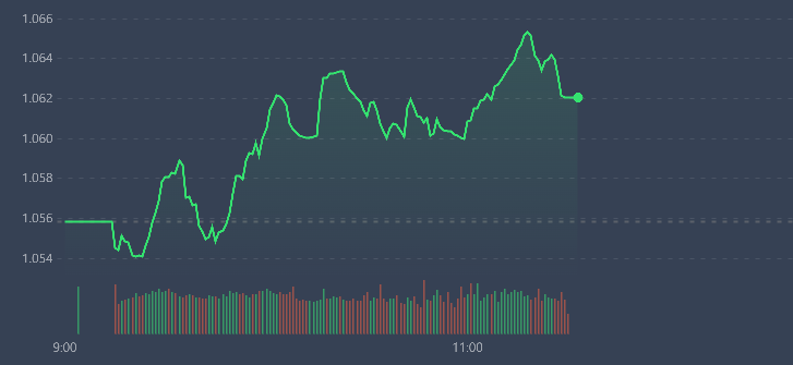 VN-Index tăng yếu, nhưng dòng tiền luân chuyển kéo nhiều cổ phiếu lên khá mạnh.