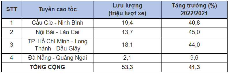 Bảng lưu lượng xe v&agrave; tăng trưởng c&aacute;c tuyến đường cao tốc của VEC năm 2022.